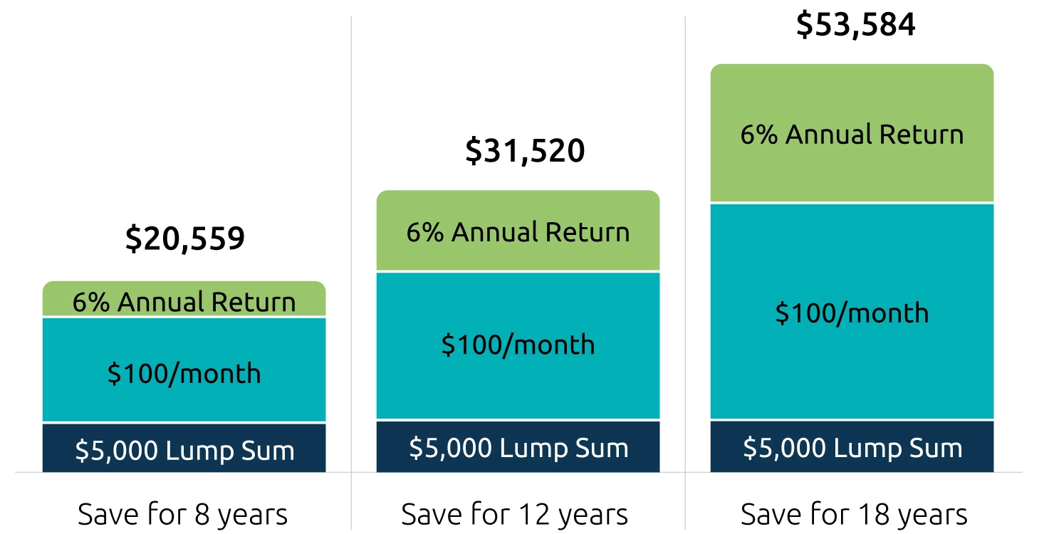 This chart shows how savings grow over time