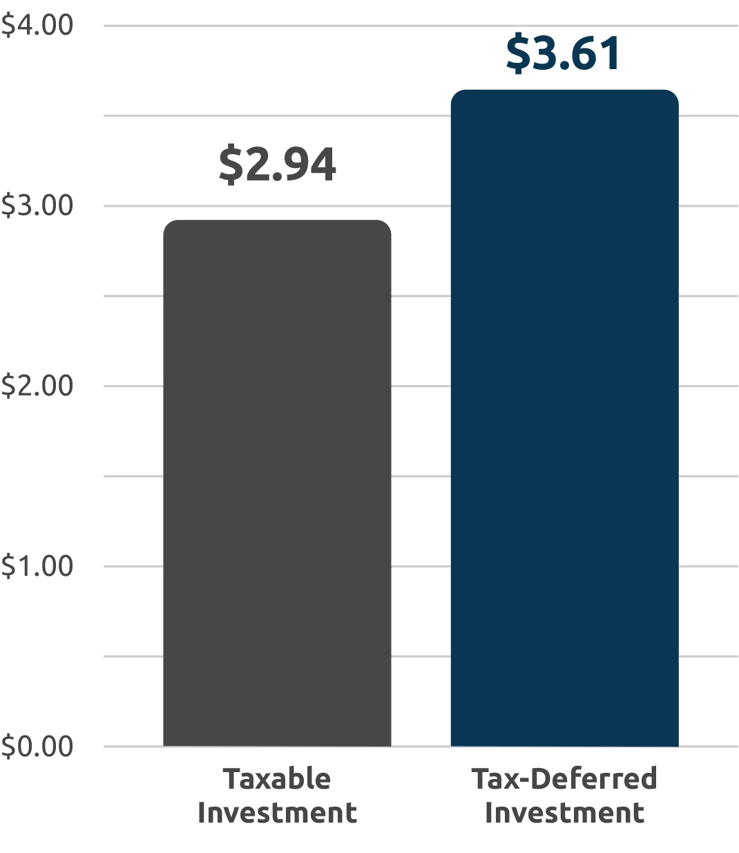 Bar chart showing that $1 invested in an Edvest 529 account over an 18-year period could grow to $3.61.