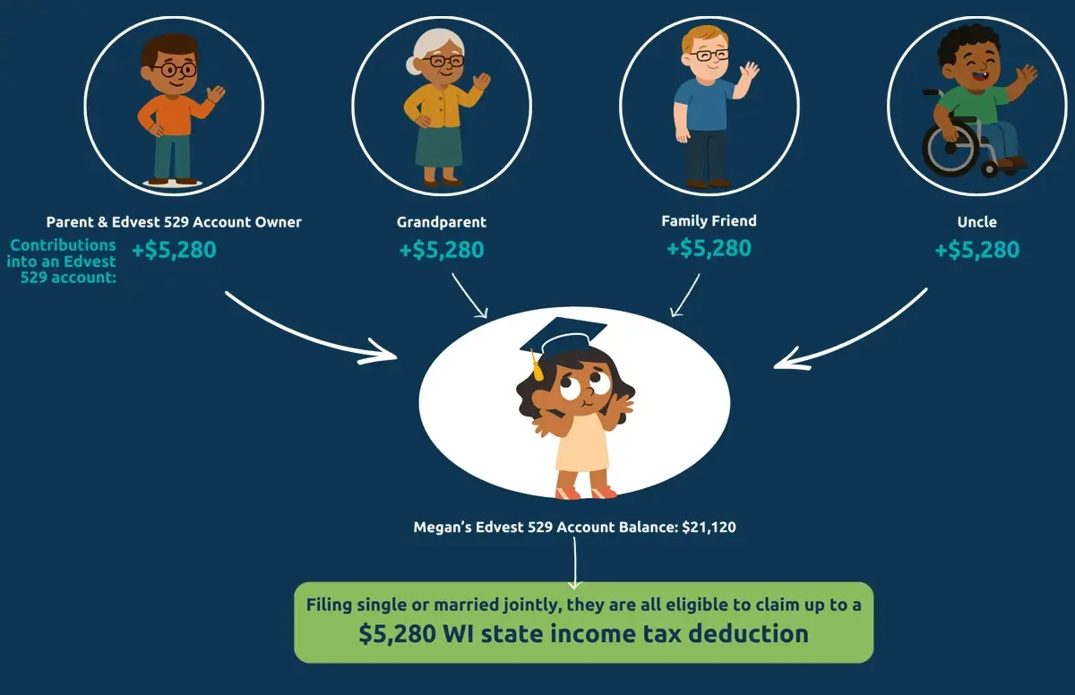 Info Graphic showing how multiple contributors contributing to their children's accounts and how it could make them eligible for WI State income tax deductions.