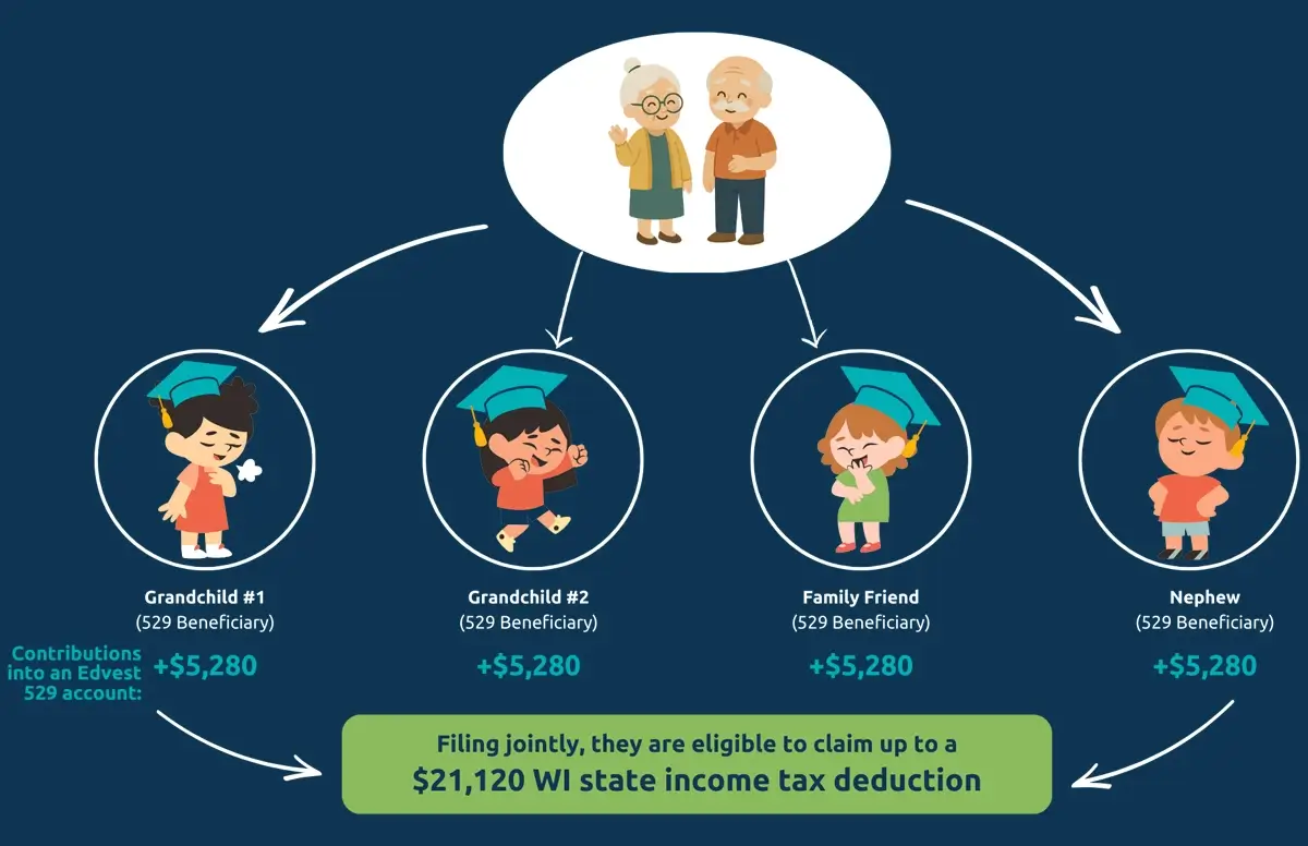 Info Graphic showing how contributing to multiple beneficiaries' accounts and how it could make them eligible for WI State income tax deductions.